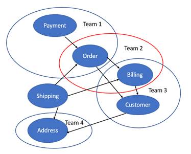 Non-STOSA-based organization